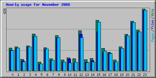 Hourly usage for November 2009