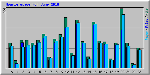 Hourly usage for June 2010