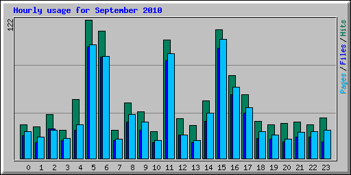 Hourly usage for September 2010
