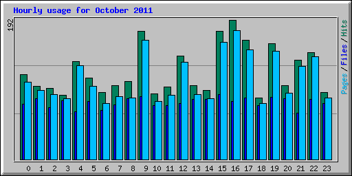Hourly usage for October 2011