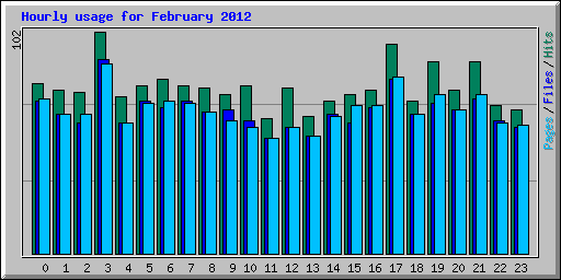 Hourly usage for February 2012