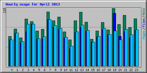 Hourly usage for April 2013