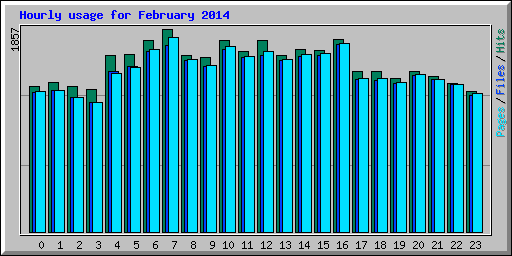 Hourly usage for February 2014