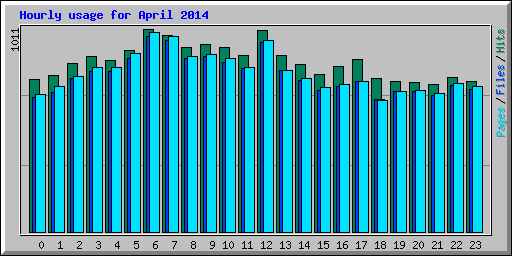 Hourly usage for April 2014