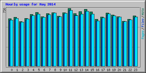 Hourly usage for May 2014