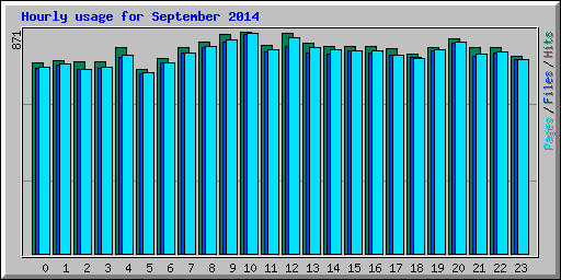 Hourly usage for September 2014