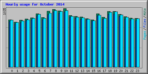 Hourly usage for October 2014