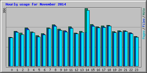 Hourly usage for November 2014