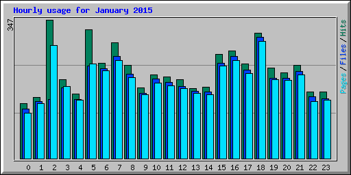 Hourly usage for January 2015