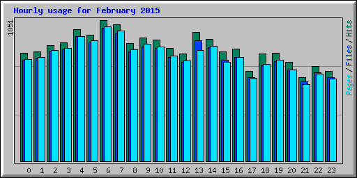 Hourly usage for February 2015