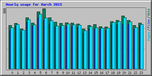 Hourly usage for March 2015