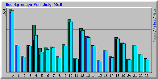 Hourly usage for July 2015