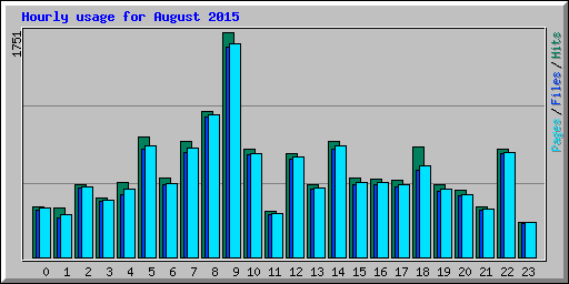 Hourly usage for August 2015