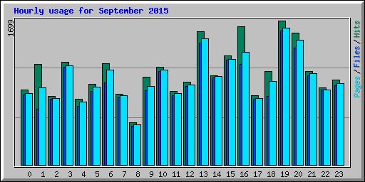 Hourly usage for September 2015