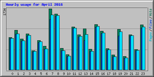Hourly usage for April 2016