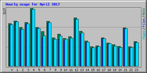 Hourly usage for April 2017