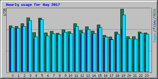 Hourly usage for May 2017