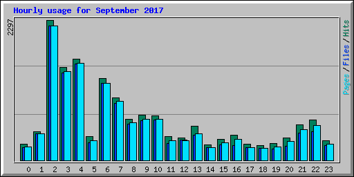 Hourly usage for September 2017