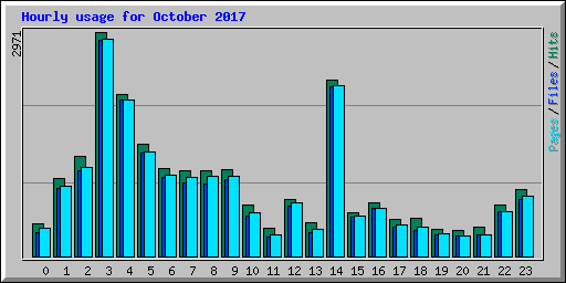 Hourly usage for October 2017
