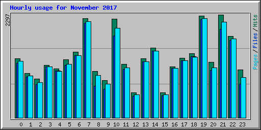 Hourly usage for November 2017