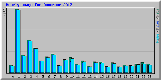 Hourly usage for December 2017