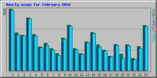 Hourly usage for February 2018